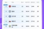 英超积分榜：曼城距榜首4分！桑德兰暂升第4，枪手明晨战切尔西