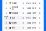 英超积分榜：西汉姆联闷平领先热刺2分，狼队提前5轮确认降级！