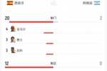 碾压！西班牙全场狂轰20脚 阿根廷117分钟才射门&全场0射正25犯规